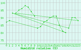 Courbe de l'humidit relative pour Saint-Nazaire (44)