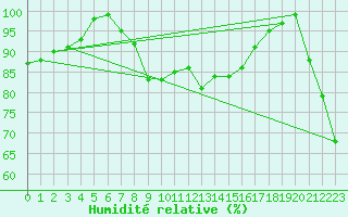 Courbe de l'humidit relative pour Madrid / C. Universitaria