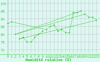 Courbe de l'humidit relative pour Gourdon (46)