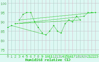 Courbe de l'humidit relative pour Bridlington Mrsc