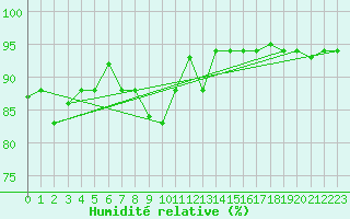 Courbe de l'humidit relative pour Tabarka
