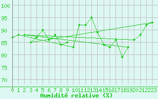 Courbe de l'humidit relative pour Mullingar