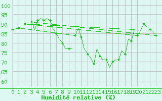 Courbe de l'humidit relative pour Guernesey (UK)