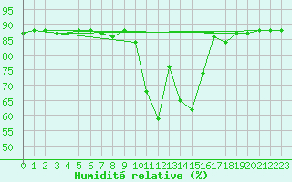 Courbe de l'humidit relative pour Hohrod (68)