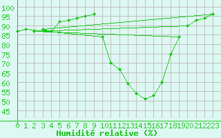 Courbe de l'humidit relative pour Agen (47)