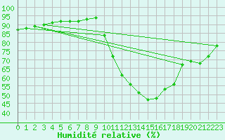 Courbe de l'humidit relative pour Douelle (46)