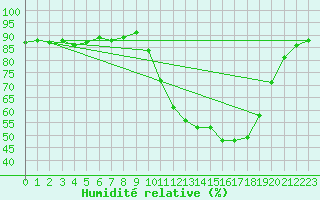 Courbe de l'humidit relative pour Saclas (91)