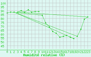 Courbe de l'humidit relative pour Cerisiers (89)