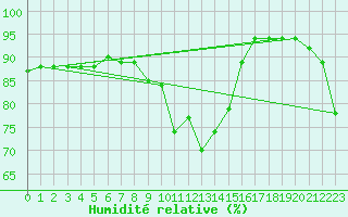 Courbe de l'humidit relative pour Lecce