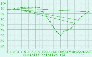 Courbe de l'humidit relative pour Castellbell i el Vilar (Esp)