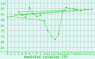 Courbe de l'humidit relative pour Terespol