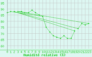Courbe de l'humidit relative pour Gjilan (Kosovo)