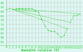 Courbe de l'humidit relative pour Saint-Amans (48)