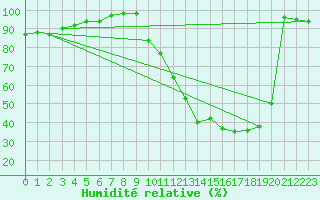 Courbe de l'humidit relative pour Toulouse-Blagnac (31)
