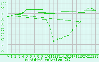 Courbe de l'humidit relative pour Trappes (78)