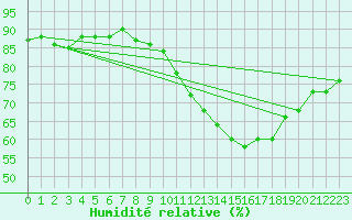 Courbe de l'humidit relative pour Aulnois-sous-Laon (02)