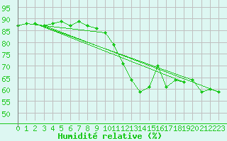 Courbe de l'humidit relative pour Pully-Lausanne (Sw)