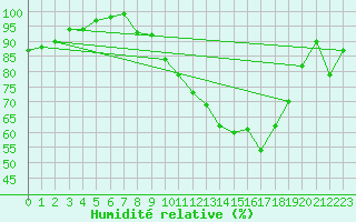 Courbe de l'humidit relative pour Ernage (Be)