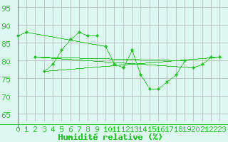 Courbe de l'humidit relative pour Clermont de l'Oise (60)