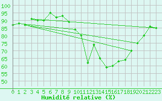 Courbe de l'humidit relative pour Berson (33)