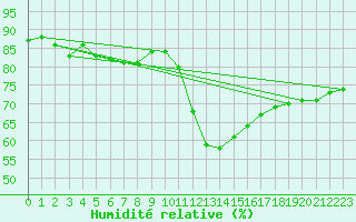 Courbe de l'humidit relative pour Koblenz Falckenstein