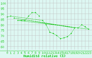 Courbe de l'humidit relative pour Chartres (28)