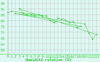 Courbe de l'humidit relative pour Linton-On-Ouse