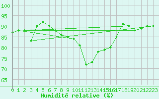 Courbe de l'humidit relative pour Ploumanac'h (22)