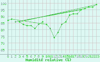 Courbe de l'humidit relative pour Pernaja Orrengrund