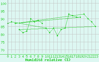 Courbe de l'humidit relative pour Stora Sjoefallet