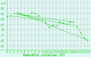 Courbe de l'humidit relative pour Lahr (All)