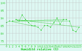 Courbe de l'humidit relative pour Terschelling Hoorn