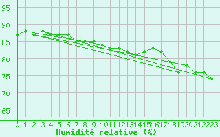 Courbe de l'humidit relative pour Leucate (11)