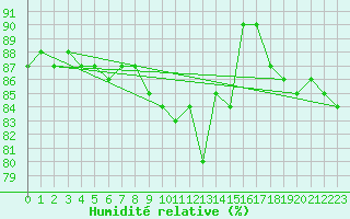Courbe de l'humidit relative pour Obergurgl
