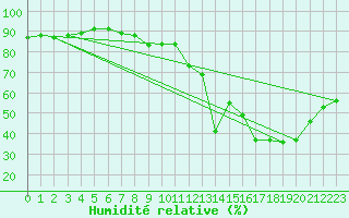 Courbe de l'humidit relative pour Avila - La Colilla (Esp)