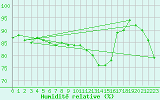 Courbe de l'humidit relative pour Le Bourget (93)