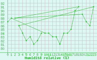 Courbe de l'humidit relative pour Variscourt (02)