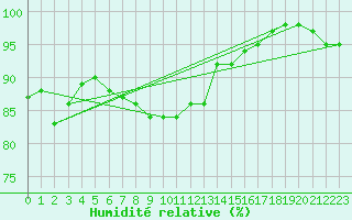 Courbe de l'humidit relative pour Kleine-Brogel (Be)