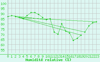 Courbe de l'humidit relative pour Pointe de Socoa (64)