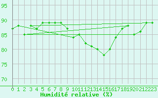 Courbe de l'humidit relative pour Beaucroissant (38)