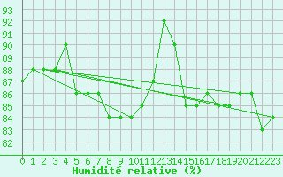 Courbe de l'humidit relative pour Plauen
