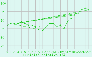 Courbe de l'humidit relative pour Lobbes (Be)