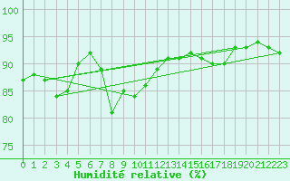 Courbe de l'humidit relative pour Gjilan (Kosovo)