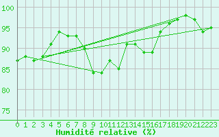 Courbe de l'humidit relative pour Eindhoven (PB)