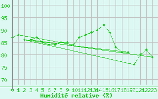 Courbe de l'humidit relative pour Aytr-Plage (17)
