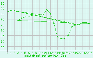 Courbe de l'humidit relative pour Abbeville (80)