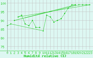 Courbe de l'humidit relative pour Olands Sodra Udde