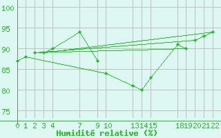 Courbe de l'humidit relative pour Melle (Be)