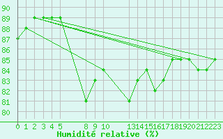Courbe de l'humidit relative pour Grandfresnoy (60)