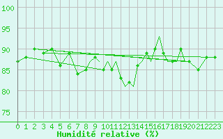 Courbe de l'humidit relative pour Shoream (UK)